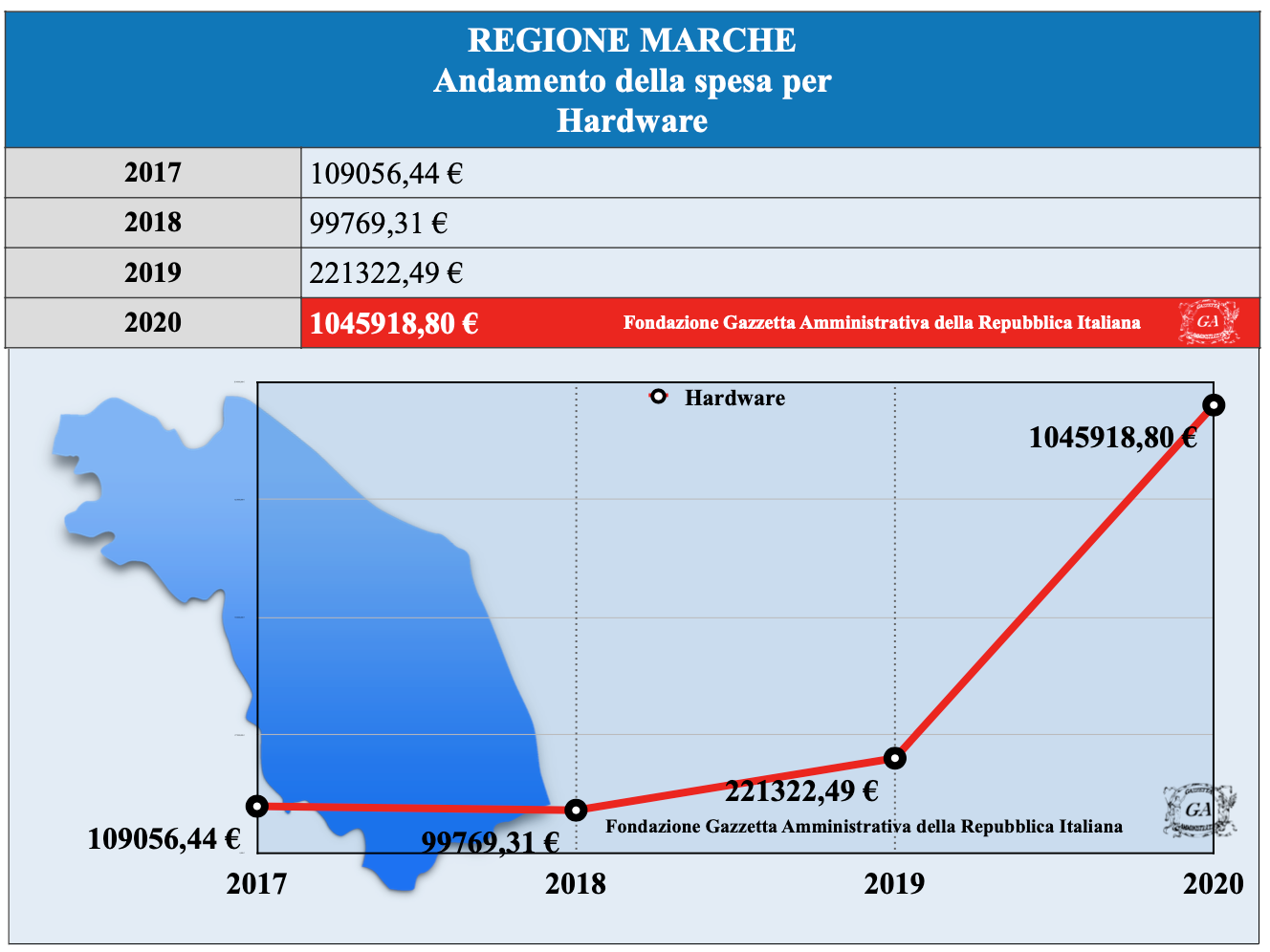 Tabella Andamento Regione Marche